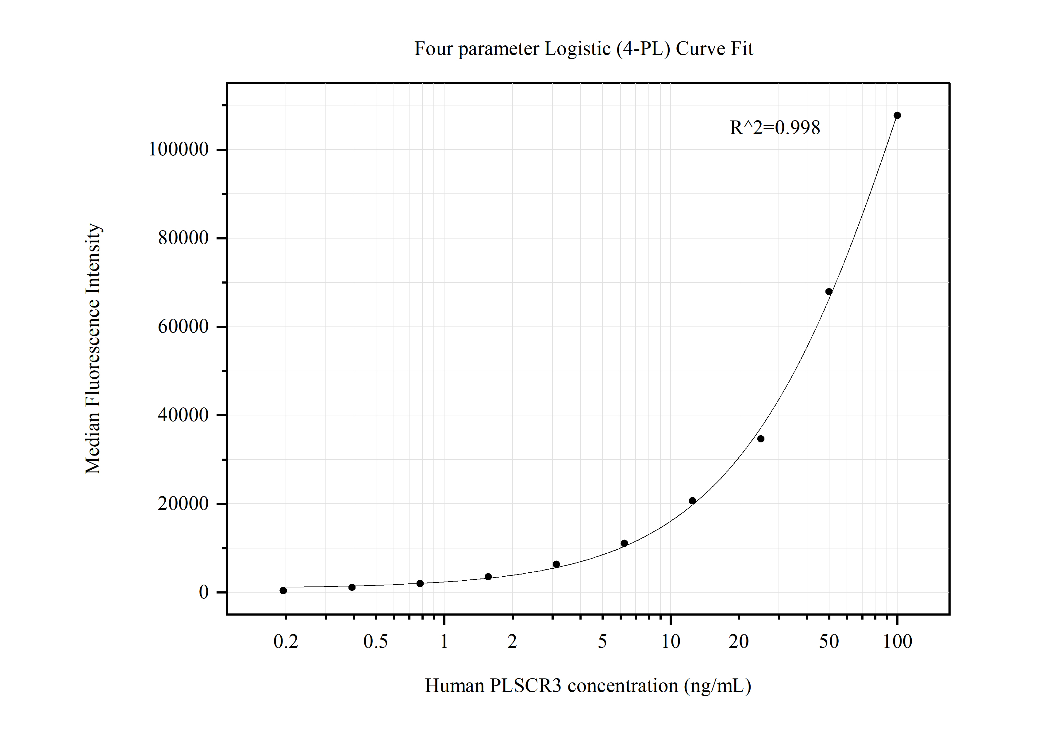 Cytometric bead array standard curve of MP50589-1